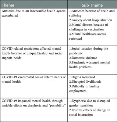 Impact of the COVID-19 pandemic on the mental health of transgender persons in India: Findings from an exploratory qualitative study